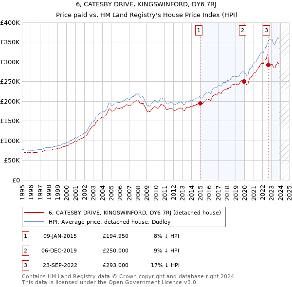 6, CATESBY DRIVE, KINGSWINFORD, DY6 7RJ: Price paid vs HM Land Registry's House Price Index