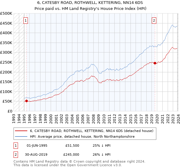 6, CATESBY ROAD, ROTHWELL, KETTERING, NN14 6DS: Price paid vs HM Land Registry's House Price Index