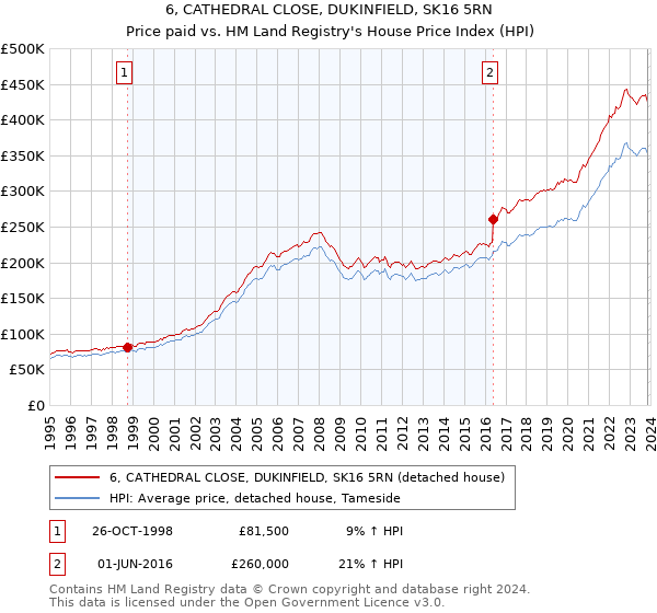 6, CATHEDRAL CLOSE, DUKINFIELD, SK16 5RN: Price paid vs HM Land Registry's House Price Index