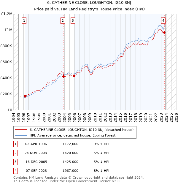 6, CATHERINE CLOSE, LOUGHTON, IG10 3NJ: Price paid vs HM Land Registry's House Price Index