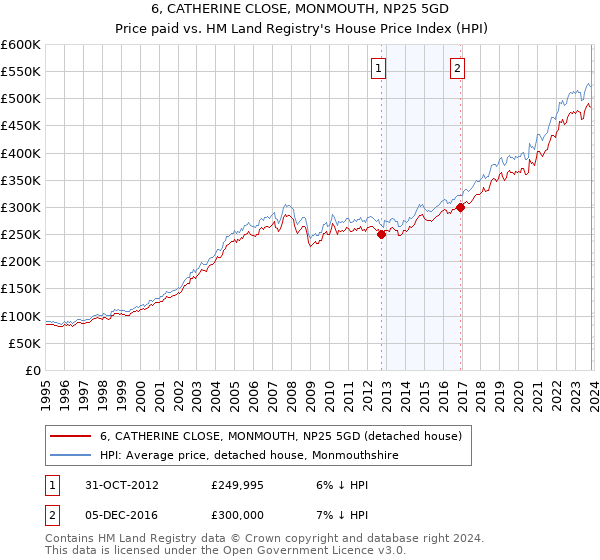 6, CATHERINE CLOSE, MONMOUTH, NP25 5GD: Price paid vs HM Land Registry's House Price Index