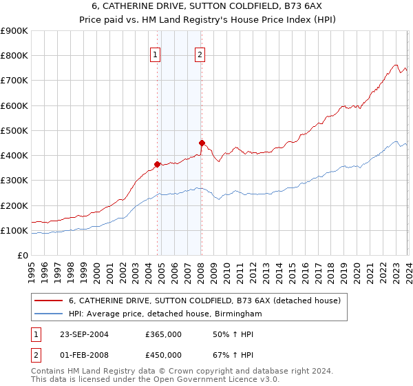 6, CATHERINE DRIVE, SUTTON COLDFIELD, B73 6AX: Price paid vs HM Land Registry's House Price Index