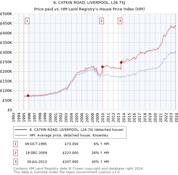 6, CATKIN ROAD, LIVERPOOL, L26 7XJ: Price paid vs HM Land Registry's House Price Index