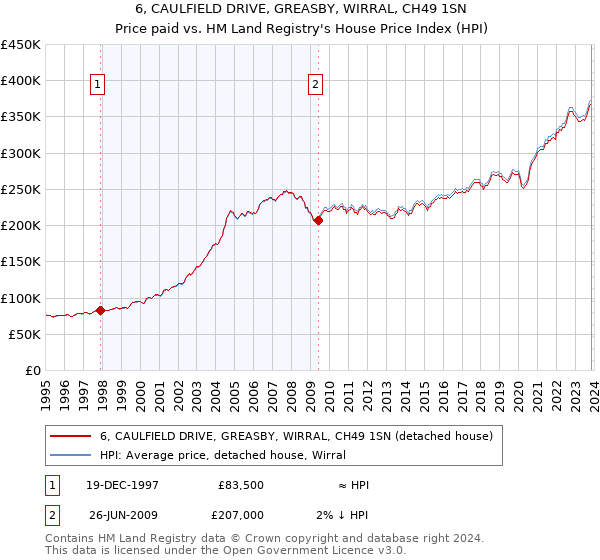 6, CAULFIELD DRIVE, GREASBY, WIRRAL, CH49 1SN: Price paid vs HM Land Registry's House Price Index