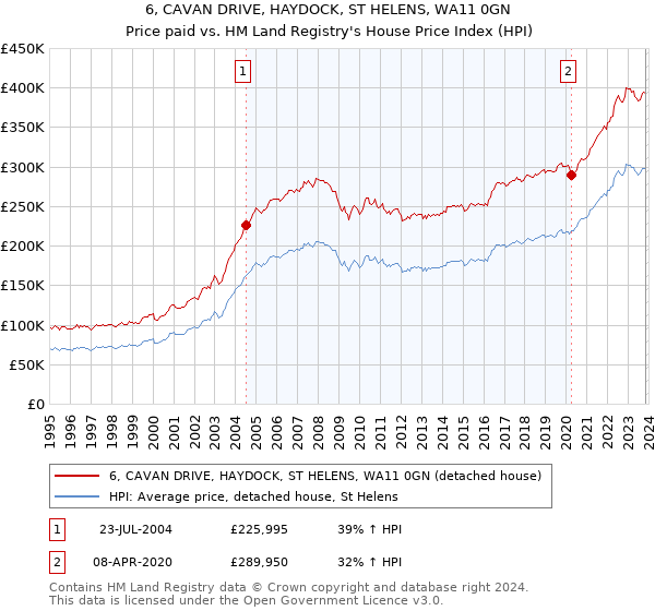 6, CAVAN DRIVE, HAYDOCK, ST HELENS, WA11 0GN: Price paid vs HM Land Registry's House Price Index