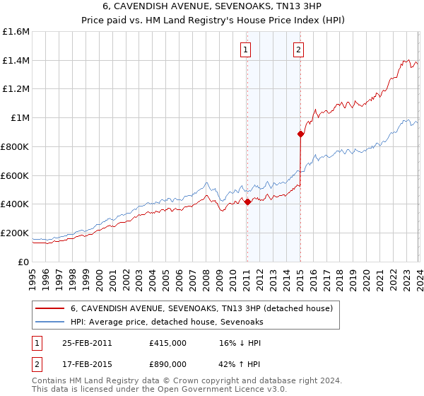 6, CAVENDISH AVENUE, SEVENOAKS, TN13 3HP: Price paid vs HM Land Registry's House Price Index