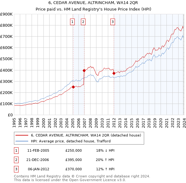 6, CEDAR AVENUE, ALTRINCHAM, WA14 2QR: Price paid vs HM Land Registry's House Price Index