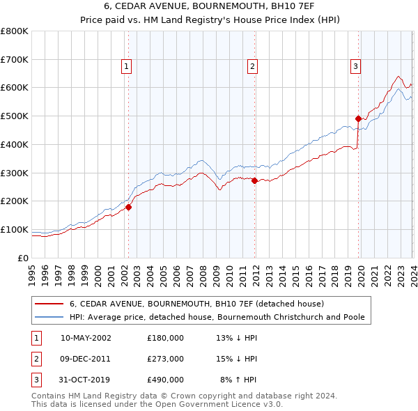 6, CEDAR AVENUE, BOURNEMOUTH, BH10 7EF: Price paid vs HM Land Registry's House Price Index