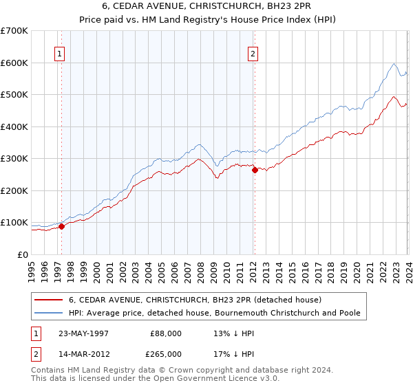 6, CEDAR AVENUE, CHRISTCHURCH, BH23 2PR: Price paid vs HM Land Registry's House Price Index