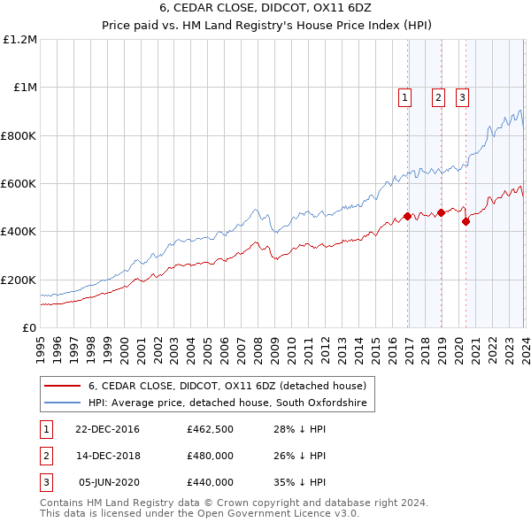 6, CEDAR CLOSE, DIDCOT, OX11 6DZ: Price paid vs HM Land Registry's House Price Index