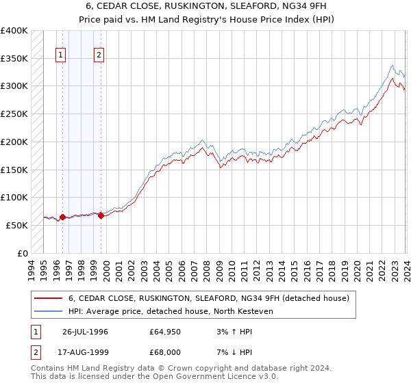 6, CEDAR CLOSE, RUSKINGTON, SLEAFORD, NG34 9FH: Price paid vs HM Land Registry's House Price Index