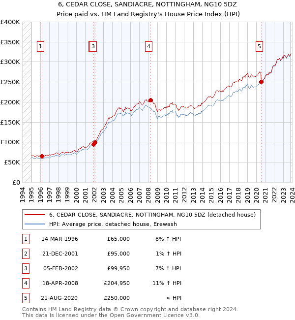6, CEDAR CLOSE, SANDIACRE, NOTTINGHAM, NG10 5DZ: Price paid vs HM Land Registry's House Price Index