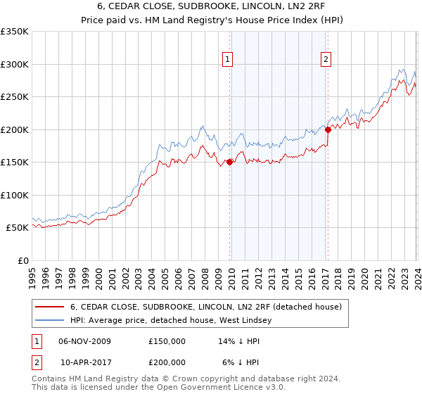 6, CEDAR CLOSE, SUDBROOKE, LINCOLN, LN2 2RF: Price paid vs HM Land Registry's House Price Index