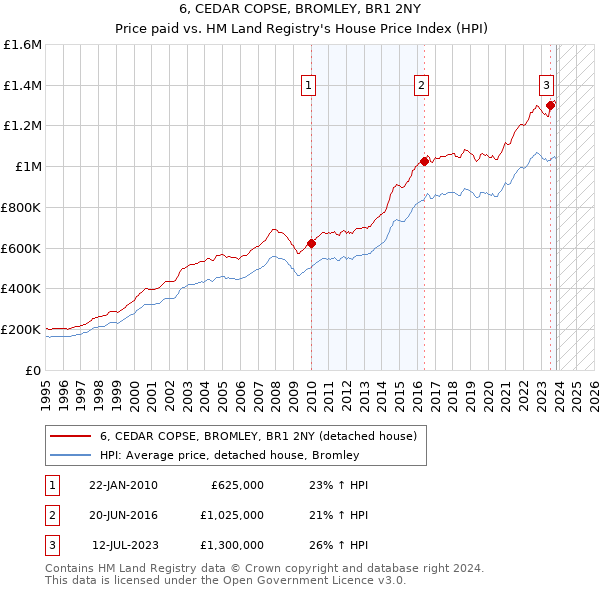 6, CEDAR COPSE, BROMLEY, BR1 2NY: Price paid vs HM Land Registry's House Price Index