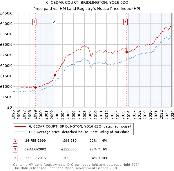 6, CEDAR COURT, BRIDLINGTON, YO16 6ZQ: Price paid vs HM Land Registry's House Price Index