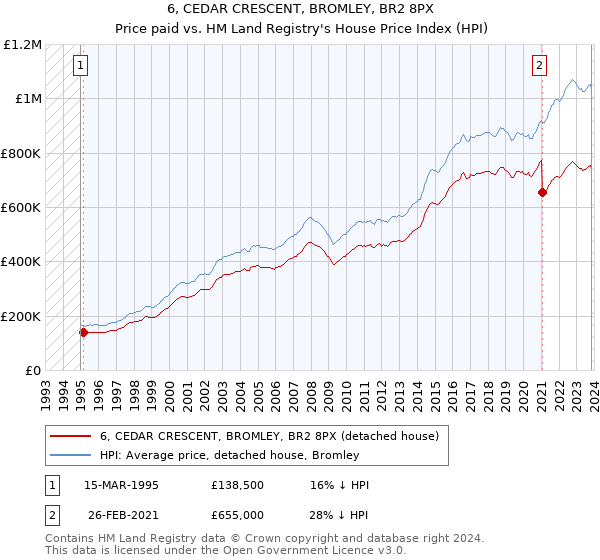 6, CEDAR CRESCENT, BROMLEY, BR2 8PX: Price paid vs HM Land Registry's House Price Index