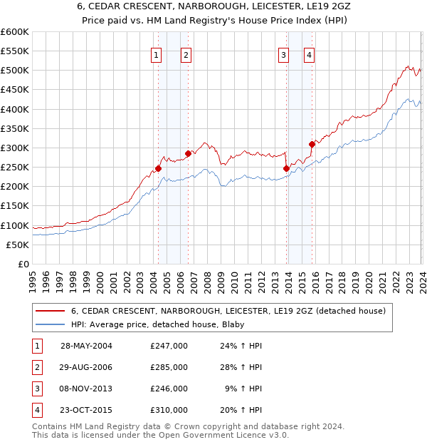 6, CEDAR CRESCENT, NARBOROUGH, LEICESTER, LE19 2GZ: Price paid vs HM Land Registry's House Price Index