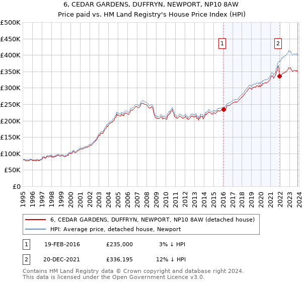 6, CEDAR GARDENS, DUFFRYN, NEWPORT, NP10 8AW: Price paid vs HM Land Registry's House Price Index