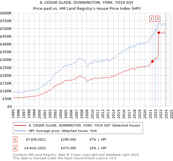 6, CEDAR GLADE, DUNNINGTON, YORK, YO19 5QY: Price paid vs HM Land Registry's House Price Index