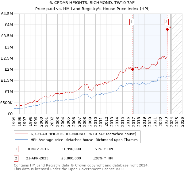6, CEDAR HEIGHTS, RICHMOND, TW10 7AE: Price paid vs HM Land Registry's House Price Index
