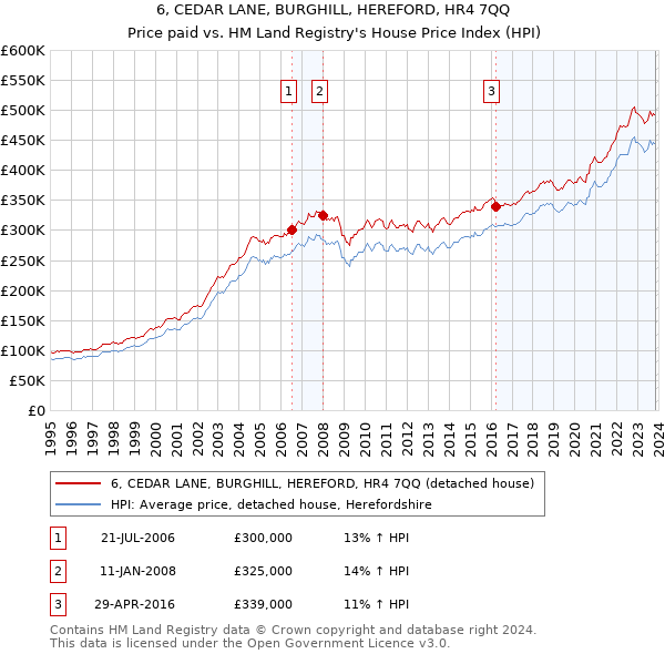 6, CEDAR LANE, BURGHILL, HEREFORD, HR4 7QQ: Price paid vs HM Land Registry's House Price Index