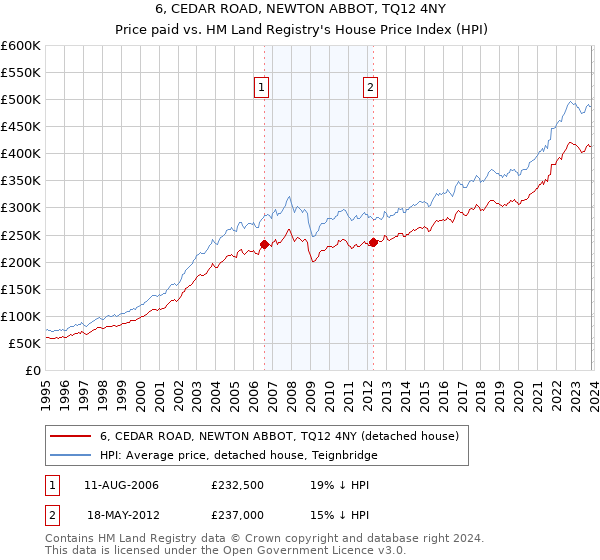 6, CEDAR ROAD, NEWTON ABBOT, TQ12 4NY: Price paid vs HM Land Registry's House Price Index