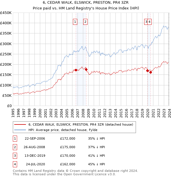 6, CEDAR WALK, ELSWICK, PRESTON, PR4 3ZR: Price paid vs HM Land Registry's House Price Index