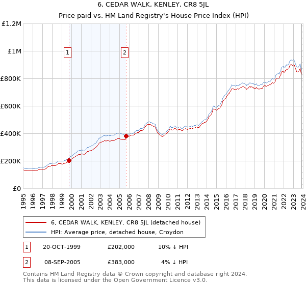 6, CEDAR WALK, KENLEY, CR8 5JL: Price paid vs HM Land Registry's House Price Index