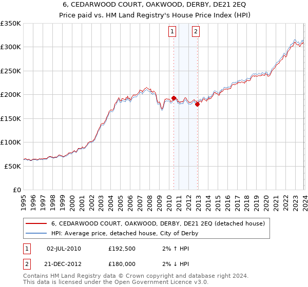6, CEDARWOOD COURT, OAKWOOD, DERBY, DE21 2EQ: Price paid vs HM Land Registry's House Price Index