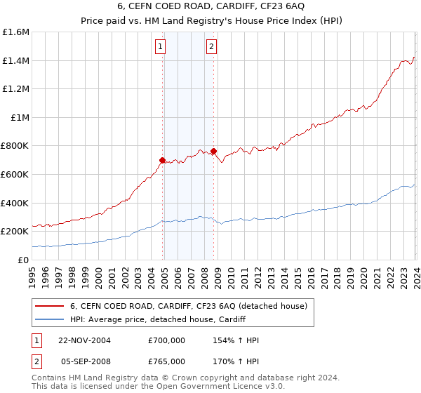 6, CEFN COED ROAD, CARDIFF, CF23 6AQ: Price paid vs HM Land Registry's House Price Index