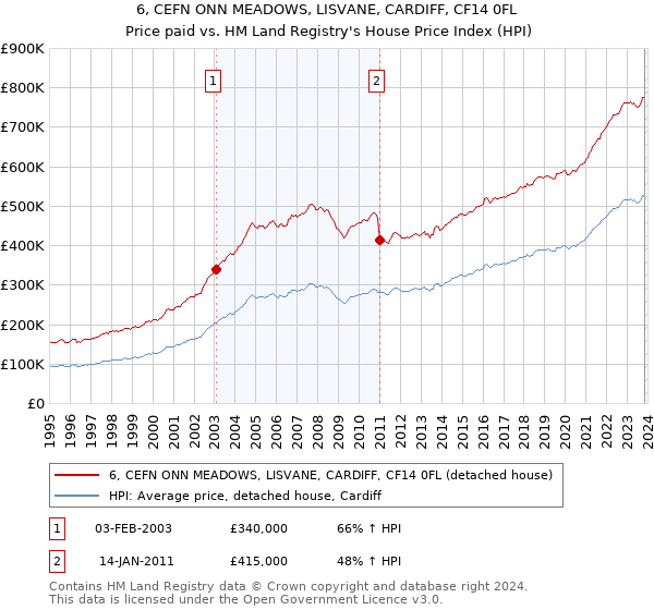 6, CEFN ONN MEADOWS, LISVANE, CARDIFF, CF14 0FL: Price paid vs HM Land Registry's House Price Index