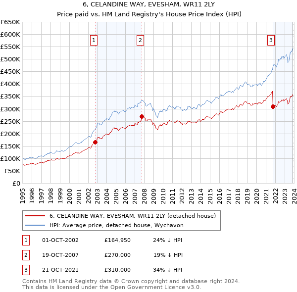 6, CELANDINE WAY, EVESHAM, WR11 2LY: Price paid vs HM Land Registry's House Price Index