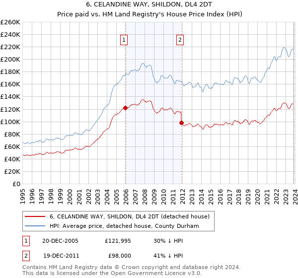 6, CELANDINE WAY, SHILDON, DL4 2DT: Price paid vs HM Land Registry's House Price Index