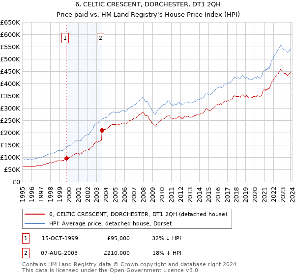 6, CELTIC CRESCENT, DORCHESTER, DT1 2QH: Price paid vs HM Land Registry's House Price Index