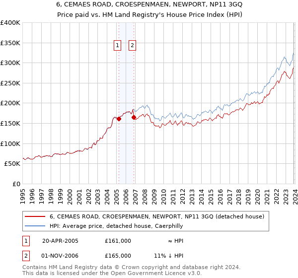 6, CEMAES ROAD, CROESPENMAEN, NEWPORT, NP11 3GQ: Price paid vs HM Land Registry's House Price Index