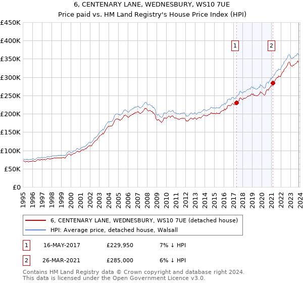 6, CENTENARY LANE, WEDNESBURY, WS10 7UE: Price paid vs HM Land Registry's House Price Index
