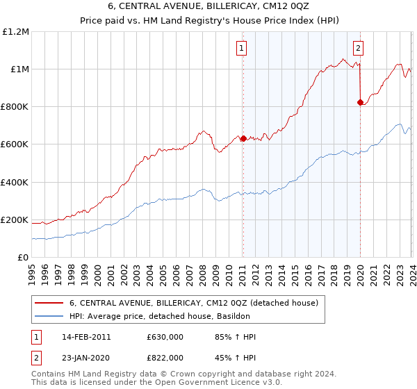 6, CENTRAL AVENUE, BILLERICAY, CM12 0QZ: Price paid vs HM Land Registry's House Price Index