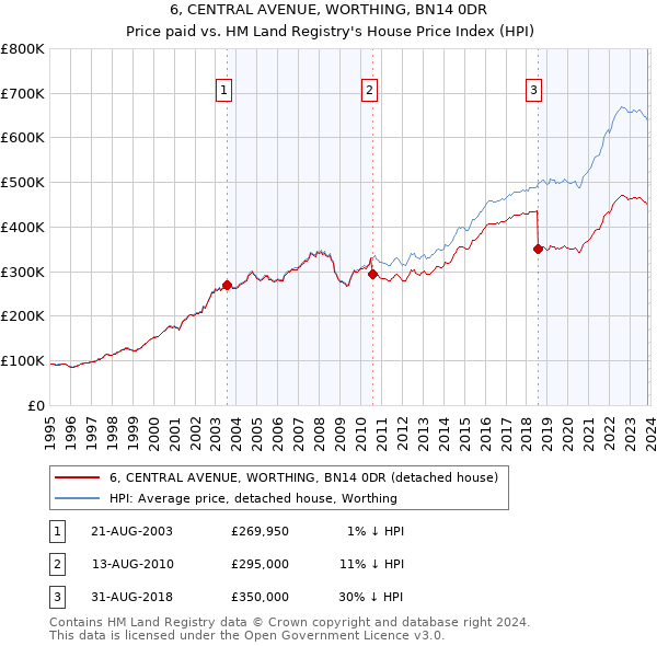 6, CENTRAL AVENUE, WORTHING, BN14 0DR: Price paid vs HM Land Registry's House Price Index