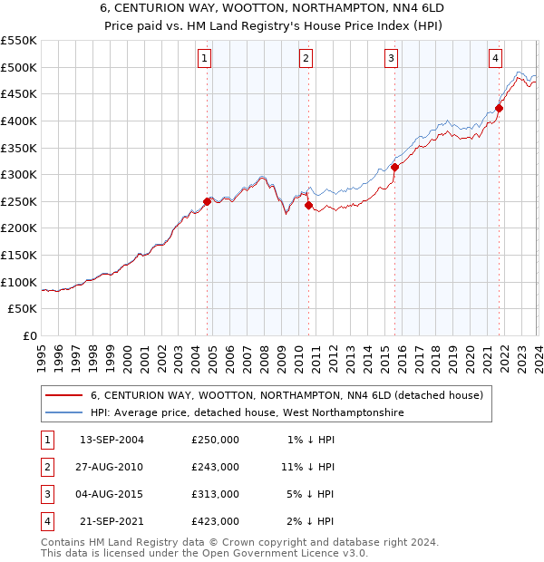 6, CENTURION WAY, WOOTTON, NORTHAMPTON, NN4 6LD: Price paid vs HM Land Registry's House Price Index
