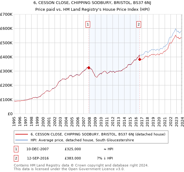 6, CESSON CLOSE, CHIPPING SODBURY, BRISTOL, BS37 6NJ: Price paid vs HM Land Registry's House Price Index