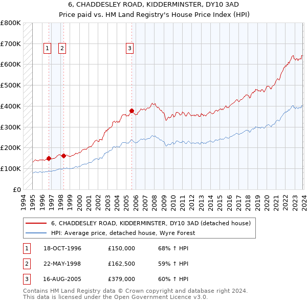 6, CHADDESLEY ROAD, KIDDERMINSTER, DY10 3AD: Price paid vs HM Land Registry's House Price Index