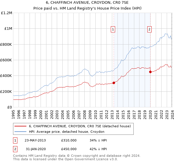 6, CHAFFINCH AVENUE, CROYDON, CR0 7SE: Price paid vs HM Land Registry's House Price Index