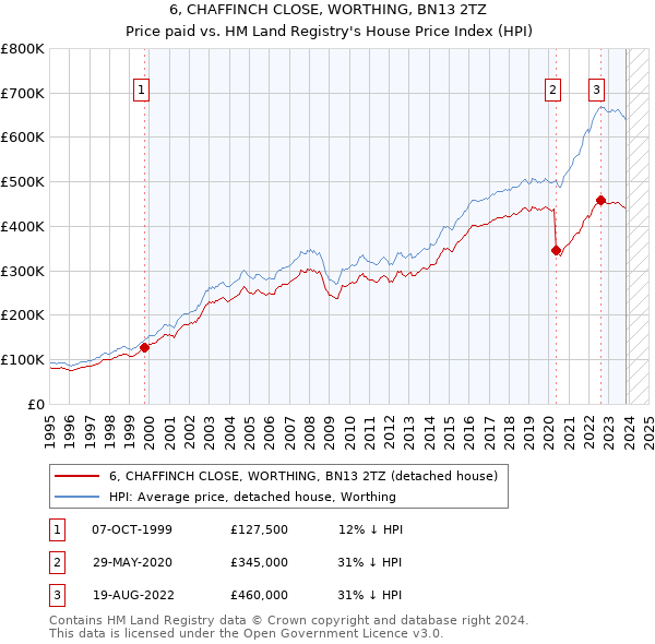6, CHAFFINCH CLOSE, WORTHING, BN13 2TZ: Price paid vs HM Land Registry's House Price Index