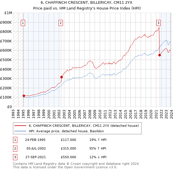 6, CHAFFINCH CRESCENT, BILLERICAY, CM11 2YX: Price paid vs HM Land Registry's House Price Index