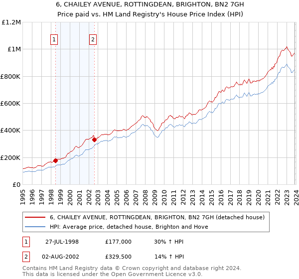 6, CHAILEY AVENUE, ROTTINGDEAN, BRIGHTON, BN2 7GH: Price paid vs HM Land Registry's House Price Index