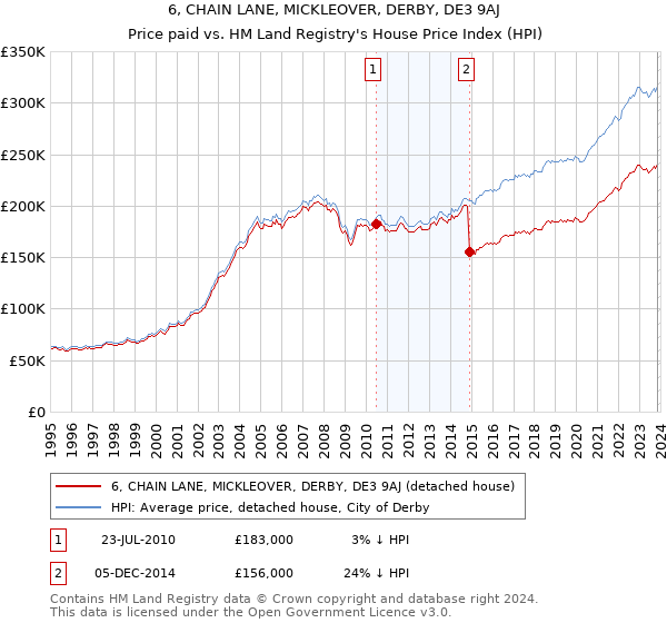 6, CHAIN LANE, MICKLEOVER, DERBY, DE3 9AJ: Price paid vs HM Land Registry's House Price Index