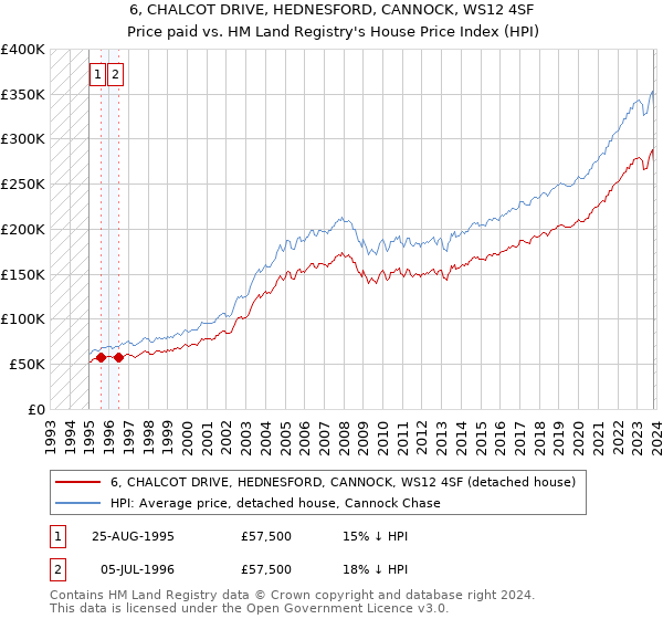 6, CHALCOT DRIVE, HEDNESFORD, CANNOCK, WS12 4SF: Price paid vs HM Land Registry's House Price Index