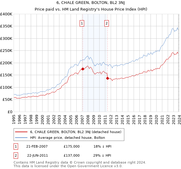 6, CHALE GREEN, BOLTON, BL2 3NJ: Price paid vs HM Land Registry's House Price Index
