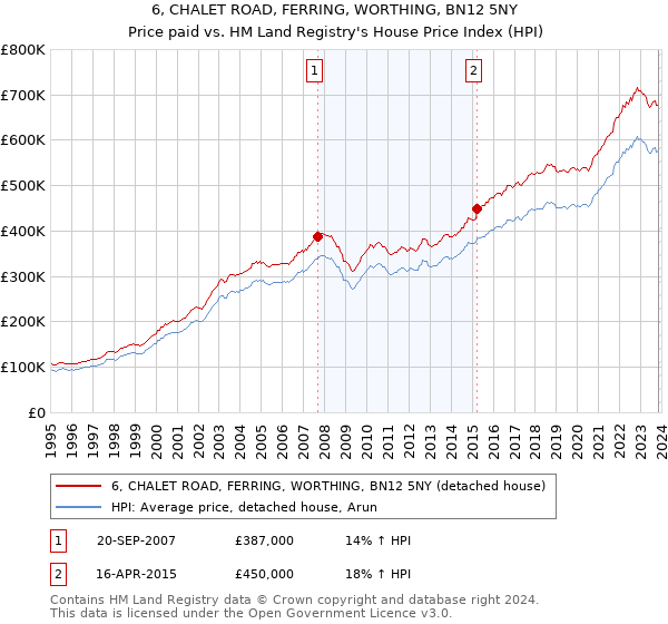 6, CHALET ROAD, FERRING, WORTHING, BN12 5NY: Price paid vs HM Land Registry's House Price Index