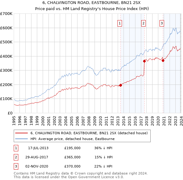 6, CHALVINGTON ROAD, EASTBOURNE, BN21 2SX: Price paid vs HM Land Registry's House Price Index